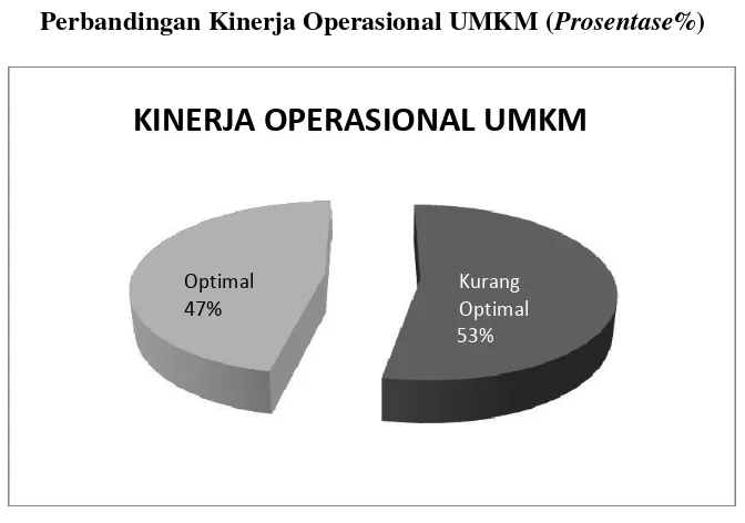 Gambar 10 : Perbandingan kinerja operasional UMKM dalam prosentase 