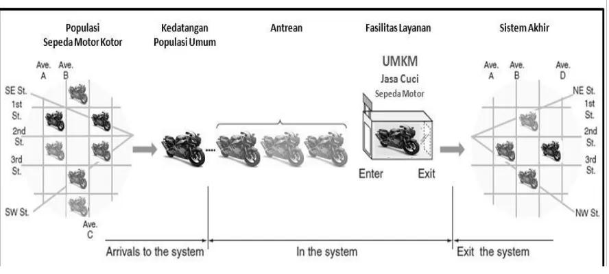 Gambar 2 : Sistem Antrian Jalur Tunggal UMKM penyedia jasa cuci sepeda motor 