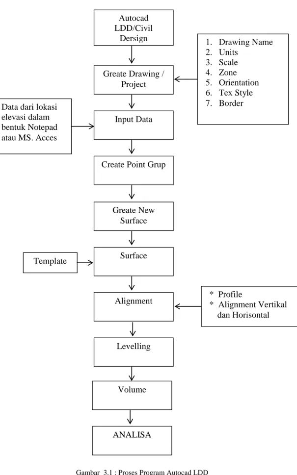 Gambar  3.1 : Proses Program Autocad LDD Autocad  LDD/Civil Dersign Greate Drawing / Project Input Data 