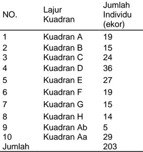 Tabel  1.  Hasil  Tangkasi  (Tarsius  tarsier)  pada  setiap  lajur  kuadran  di  Cagar  Alam  Tangkoko-Batuangus  NO