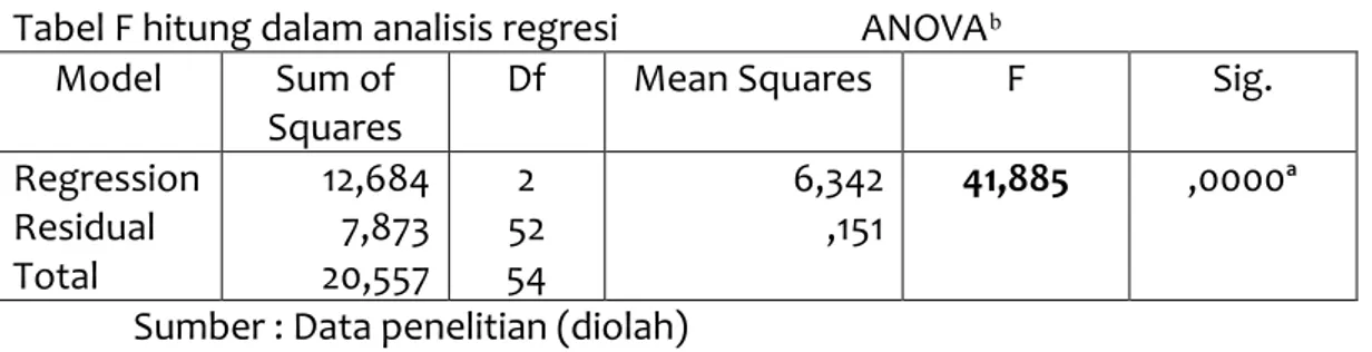 Tabel F hitung dalam analisis regresi                            ANOVAᵇ 