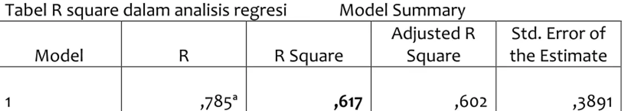 Tabel R square dalam analisis regresi             Model Summary 