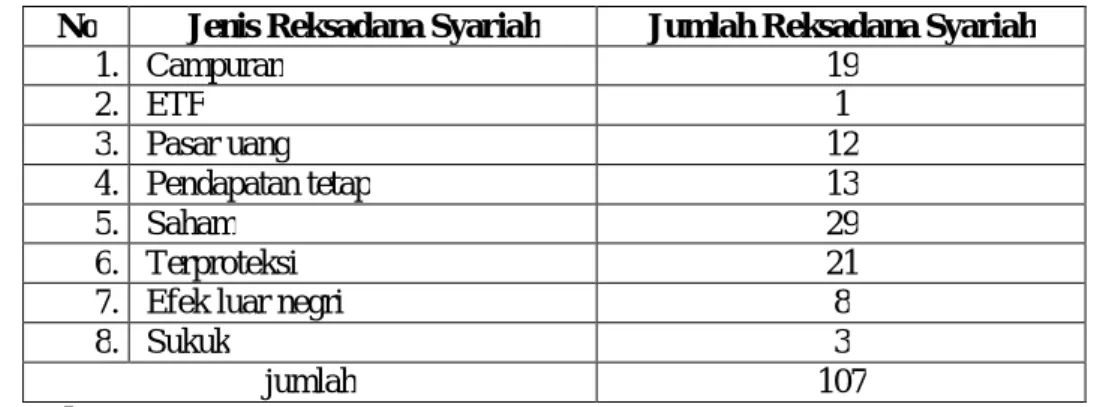 Tabel 4.1  Reksadana Syariah 