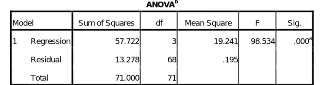 Tabel 4.13  Hasil Uji f-test 