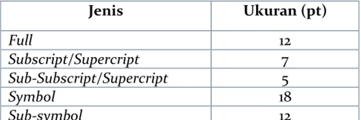 Tabel 3.2. Ukuran Huruf dan Simbol pada Rumus   Jenis  Ukuran (pt)  Full  12  Subscript/Supercript  7  Sub-Subscript/Supercript  5  Symbol  18  Sub-symbol  12  2 21 VSCRTT     (3.1)  Dengan 