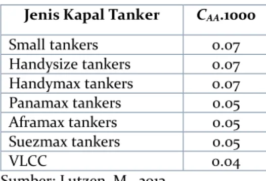 Tabel 3.3. Nilai C AA  untuk Kapal Tanker  Jenis Kapal Tanker  C AA .1000 