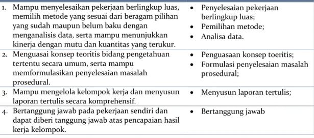 Tabel 1.2. Fokus CP jenjang Diploma-3 (Level-5) 