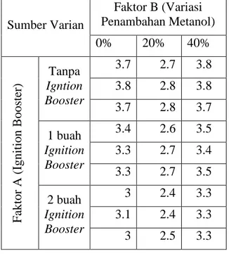 Tabel  1.  Data  Konsumsi  Bahan  Bakar  Yamaha Mio Sporty Tahun 2007  