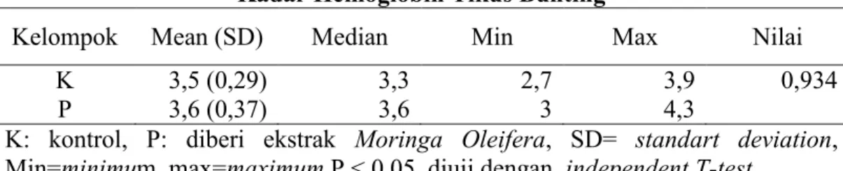Tabel 2. Hasil Analisis Statistik Perbandingan Penurunan   Kadar Hemoglobin Tikus Bunting 
