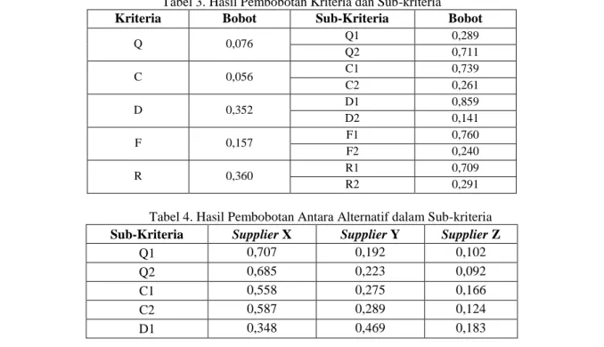 Tabel 4. Hasil Pembobotan Antara Alternatif dalam Sub-kriteria  Sub-Kriteria  Supplier X  Supplier Y  Supplier Z 