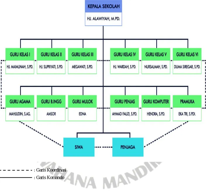Gambar 3.1. Bagan Struktur Organisasi : Garis Koordinasi 