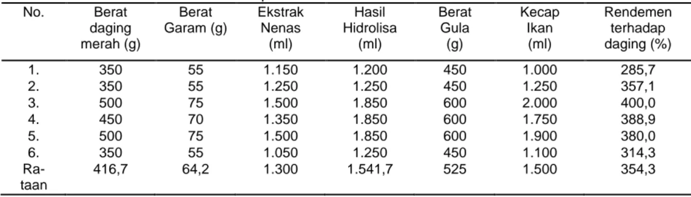 Tabel 1.  Kuantitas dan Rendemen Kecap Ikan 