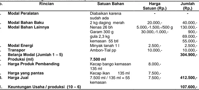 Tabel 3. Analisa Keuntungan Usaha Produk Kecap Ikan . 