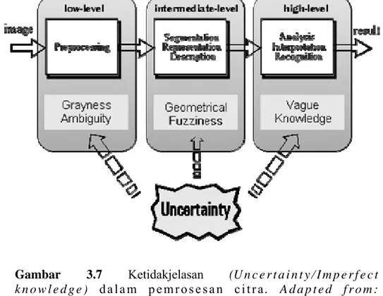 Gambar 3.7 Ketidakjelasan  (U n c e r t a i n t y / I m p e r f e c t   k n o w l e d g e )   d a l a m   p e m r o s e s a n   c i t r a 