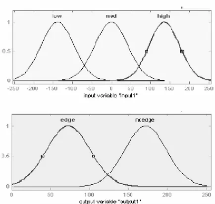 Gambar 3.10 Fungsi keanggotaan dari set fuzzy  pada input(a) dan output(b). 