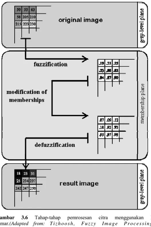 Gambar 3.6 Tahap-tahap pemrosesan citra menggunakan logika  samar.(Adapted from: T i z h o o s h ,   F u z z y   I m a g e   P r o c e s s i n g , ©  CopyRight S p r i n g e r ,1997) 