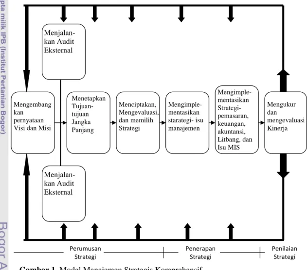 Gambar 1. Model Manajemen Strategis Komprehensif Sumber : David (2009)