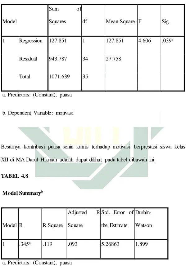 TABEL  4.8  Model Summary b Model  R  R Square  Adjusted  R Square  Std.  Error  of the  Estimate   Durbin-Watson  1  .345 a .119  .093  5.26863  1.899 