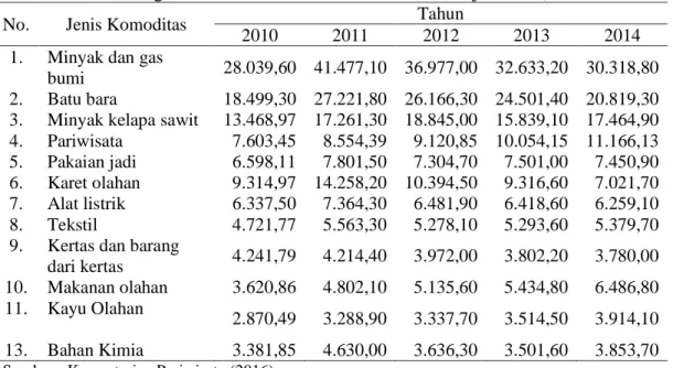Tabel 1.1  Ranking devisa di Indonesia tahun 2010-2014 (juta US$) 