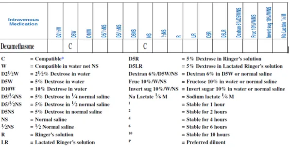Tabel 2.1 Solution compatibility chart dexamethasone 