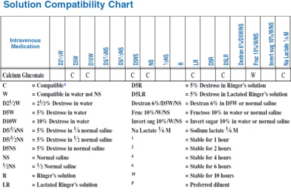 Tabel 2.2 Solution compatibility chart calcium gluconate 