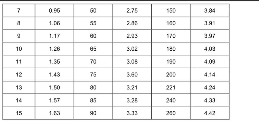 Tabel 2.6 Koefisien Untuk Metode Sebaran Log Normal  (Soewarno, 1995) 