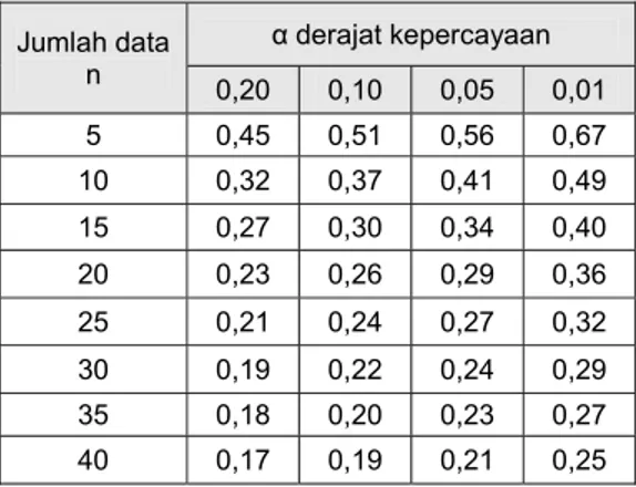 Tabel 2.8  Nilai Delta Kritis Untuk Uji Keselarasan Smirnov - Kolmogorof                               (Soewarno, 1995)  Jumlah data  n  α derajat kepercayaan  0,20  0,10  0,05  0,01  5  0,45 0,51 0,56 0,67  10  0,32 0,37 0,41 0,49  15  0,27 0,30 0,34 0,40