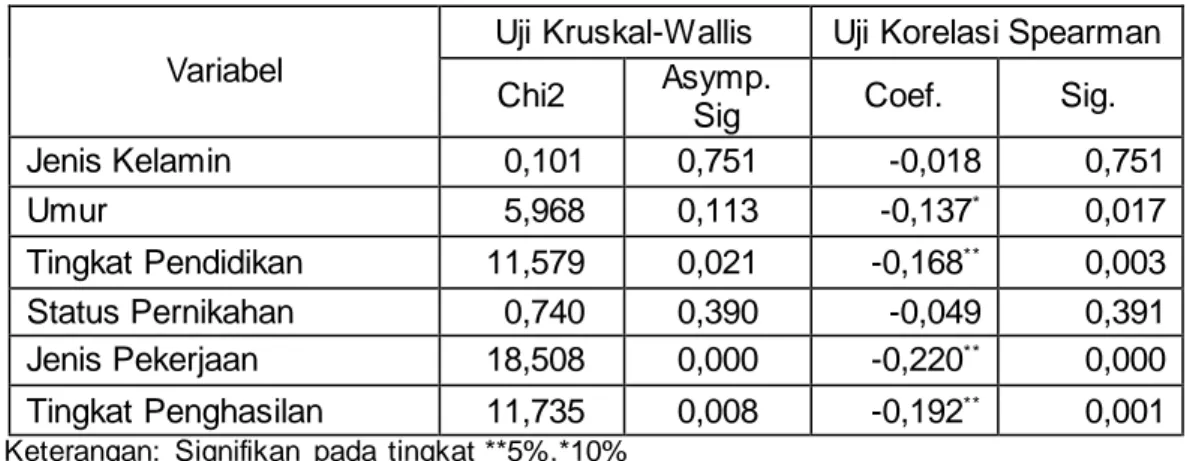 Tabel 4. Hasil Uji Kruskal-Walis dan Uji Korelasi Spearman 
