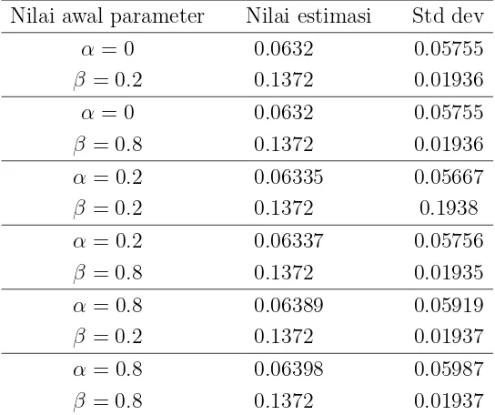 Tabel 1.Nilai estimasi parameter model regresialgoritme Gibbs ZIP dengan simulasi berdasarkan sampling
