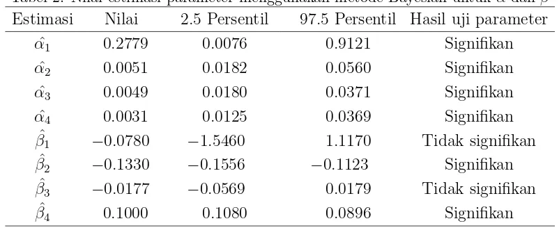 Tabel 2. Nilai estimasi parameter menggunakan metode Bayesian untuk α dan β