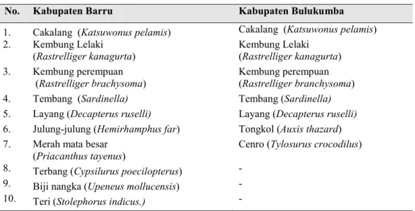 Tabel 1. Jenis ikan yang tertangkap selama penelitian di Kabupaten Barru dan Bulukumba 