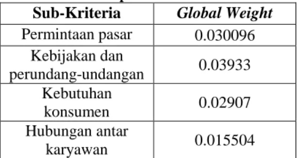 Tabel 4 Rekap Hasil Global Weight   Kriteria Perubahan Organisasi   Sub-Kriteria  Global Weight 