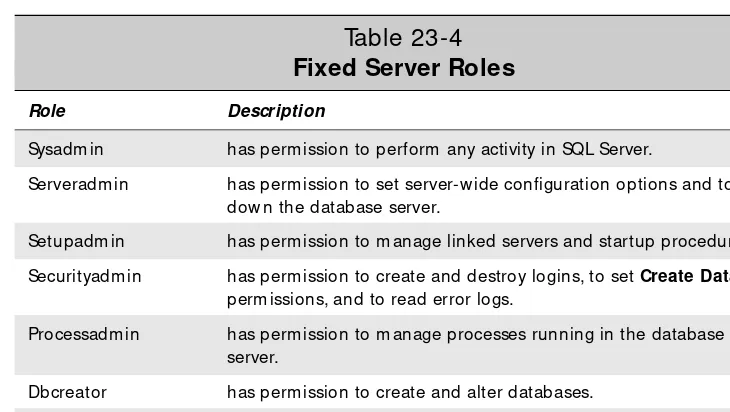 Table 23-4Fixed Server Roles