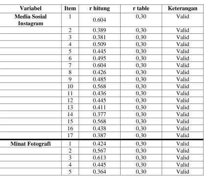 Tabel 2 Hasil Uji Validitas Instrumen 