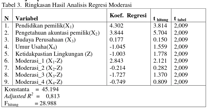 Tabel 3.  Ringkasan Hasil Analisis Regresi Moderasi  