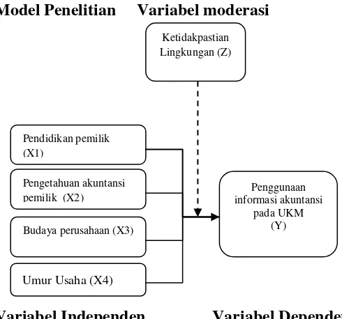 Gambar diatas adalah Model penelitian pengaruh variabel independen terhadap variabel dependen, dengan ketidakpastian lingkungan sebagai variabel pemoderasi