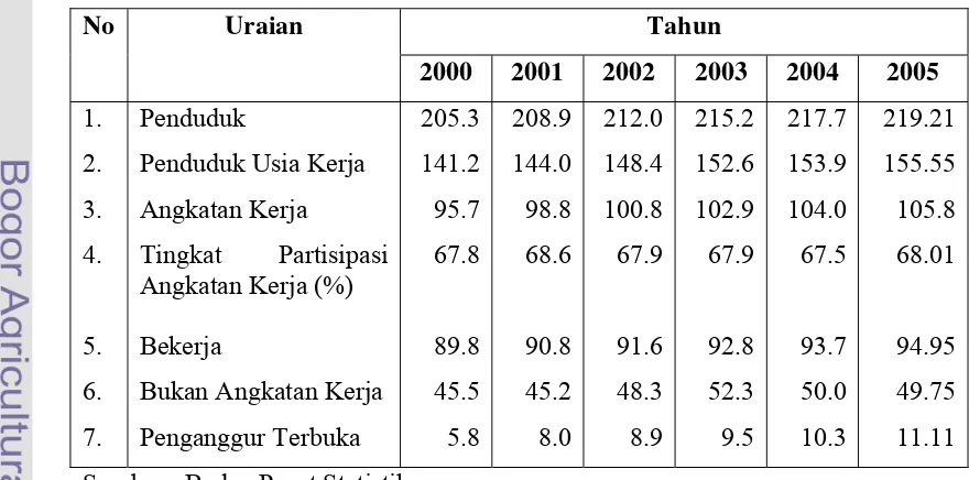 Tabel 7. Perkembangan Jumlah Penduduk, Penduduk Usia Kerja, Angkatan Kerja dan Bukan Angkatan Kerja Tahun 2000-2005 (Juta Orang)   