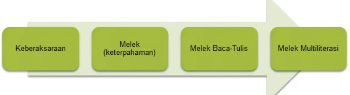 Gambar 1  Keberaksaraan, Melek, Melek Baca-Tulis, Multiliterasi Menurut Abidin (2015), multiliterasi dimaknai sebagai keterampilan menggunakan  beragam cara untuk menyatakan dan memahami ide-ide dan informasi dengan  menggunakan bentuk-bentuk teks konvensi