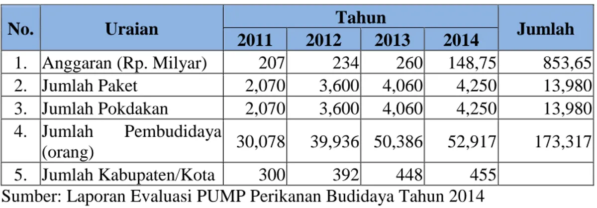 Tabel 1.2. Perkembangan pelaksanaan PUMP PB Secara Nasional 2011-2014 