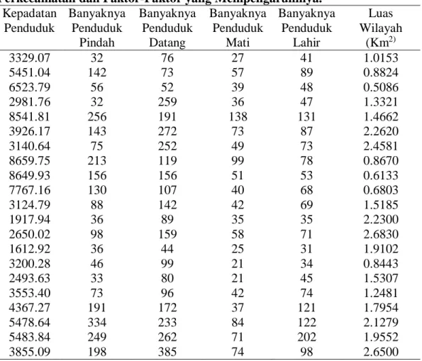 Tabel  1.    Sampel  Data  Kepadatan  Penduduk  Kota  Blitar  Pertahun  Perkecamatan dan Faktor-Faktor yang Mempengaruhinya