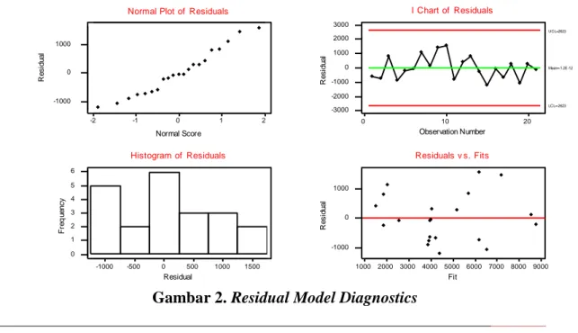 Gambar 2. Residual Model Diagnostics 