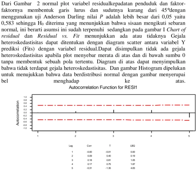 Gambar 3. Grafik Autokorelasi Data 