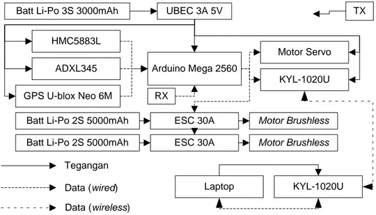 Gambar 4 Hubungan fungsional elektronik unmanned surface vehicle (USV)  Hubungan fungsional elektronik unmanned surface vehicle di atas dijadikan  dasar  dalam  menghubungkan  tiap  komponen  elektronik