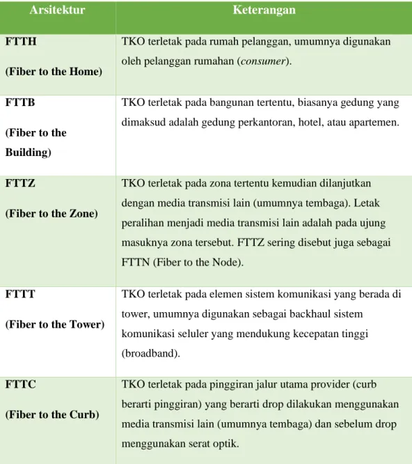 Table 2 - FTTx 