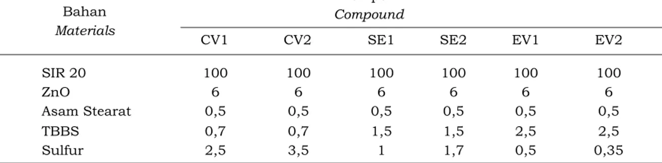 Tabel 1. Formulasi kompon percobaan Table 1. Formulation of experiment compound