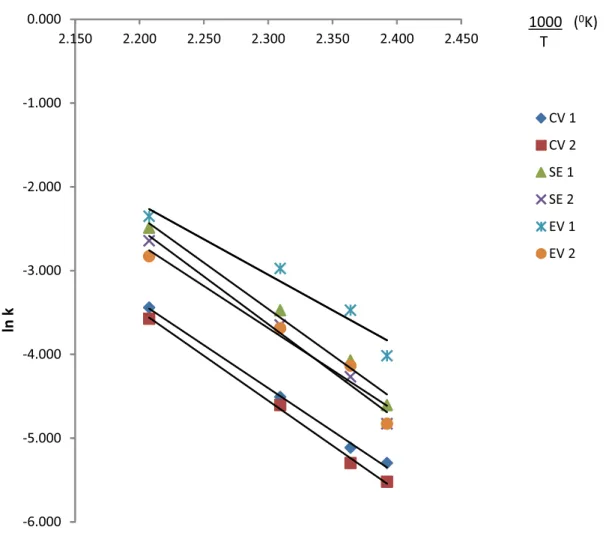 Gambar 4. Kurva hubungan konstanta laju reaksi vs suhu vulkanisasi  Figure 4. Relation curves of reaction rate constant vs vulcanization temperature 