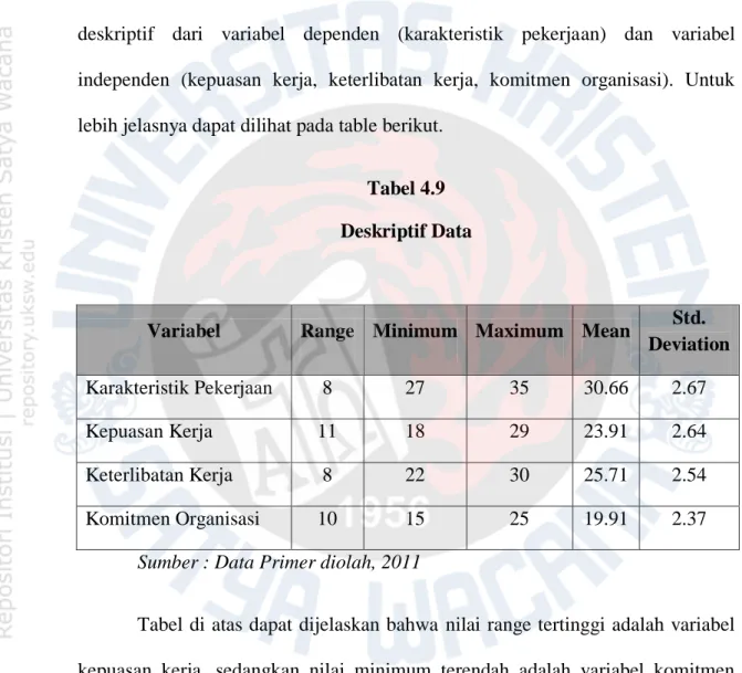 Tabel 4.9  Deskriptif Data 