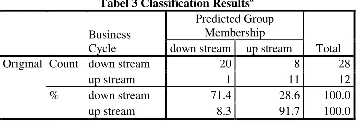 Tabel 3 Classification Resultsa 