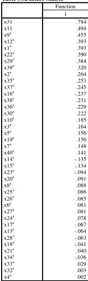 Tabel 4 Structure Matrix 