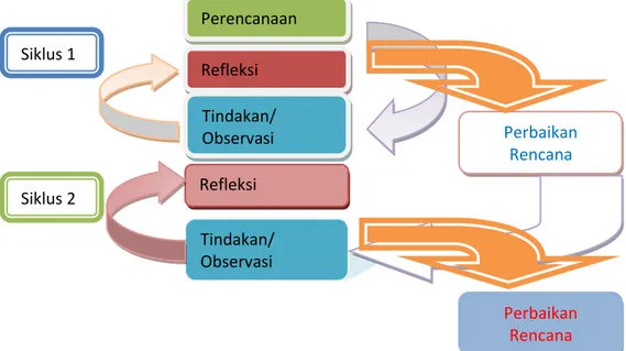Gambar 3.1 Bagan Rancangan Pelaksanaan PTK Model Spiral  (Suharsimi Arikunto, 2006:74) Refleksi Tindakan/ Observasi Siklus 1 Perencanaan Refleksi Tindakan/ Observasi Siklus 2  Perbaikan Rencana Perbaikan Rencana 